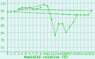 Courbe de l'humidit relative pour Souprosse (40)