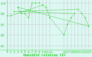 Courbe de l'humidit relative pour Ernage (Be)