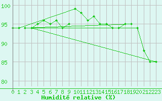 Courbe de l'humidit relative pour Munte (Be)