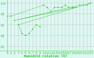 Courbe de l'humidit relative pour Brocken