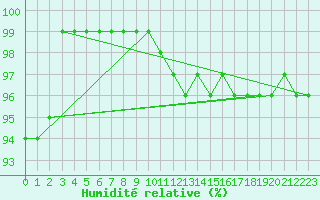 Courbe de l'humidit relative pour Haparanda A