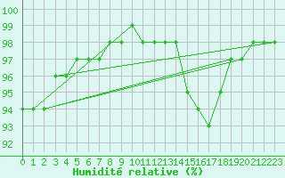 Courbe de l'humidit relative pour Mirebeau (86)