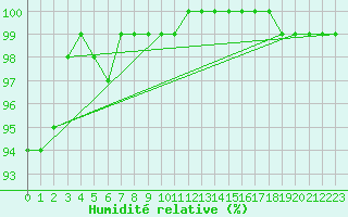 Courbe de l'humidit relative pour Langres (52) 