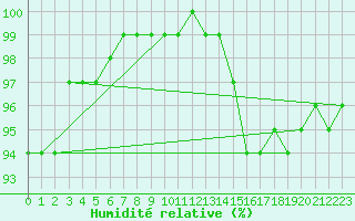 Courbe de l'humidit relative pour Bourges (18)