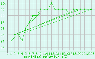 Courbe de l'humidit relative pour Roissy (95)