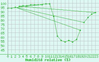 Courbe de l'humidit relative pour Marquise (62)