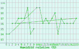 Courbe de l'humidit relative pour Sermange-Erzange (57)