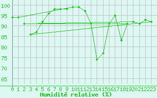 Courbe de l'humidit relative pour Strathallan