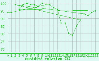 Courbe de l'humidit relative pour Champagne-sur-Seine (77)