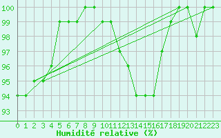 Courbe de l'humidit relative pour Manschnow