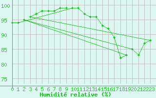 Courbe de l'humidit relative pour Brion (38)