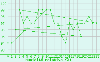 Courbe de l'humidit relative pour Nantes (44)
