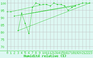 Courbe de l'humidit relative pour La Fretaz (Sw)