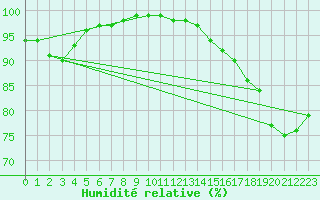 Courbe de l'humidit relative pour Cardinham