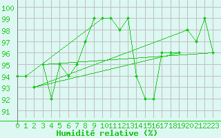 Courbe de l'humidit relative pour Singen