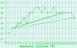 Courbe de l'humidit relative pour Chatelus-Malvaleix (23)