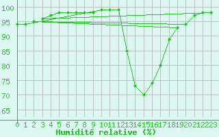 Courbe de l'humidit relative pour Lyon - Bron (69)