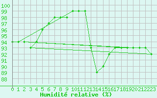 Courbe de l'humidit relative pour Vaux-sur-Sre (Be)