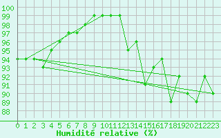 Courbe de l'humidit relative pour Melun (77)