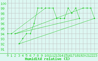 Courbe de l'humidit relative pour Ell Aws