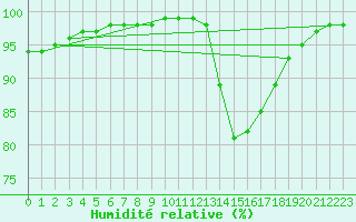 Courbe de l'humidit relative pour Laval (53)