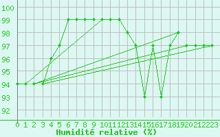 Courbe de l'humidit relative pour Holbeach