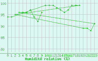 Courbe de l'humidit relative pour Olands Sodra Udde