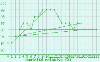 Courbe de l'humidit relative pour Cobru - Bastogne (Be)