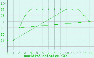 Courbe de l'humidit relative pour Le Horps (53)