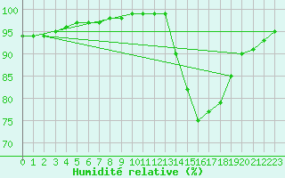 Courbe de l'humidit relative pour Aigrefeuille d'Aunis (17)