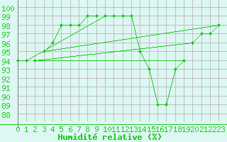 Courbe de l'humidit relative pour Laval-sur-Vologne (88)
