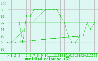 Courbe de l'humidit relative pour Bordeaux (33)