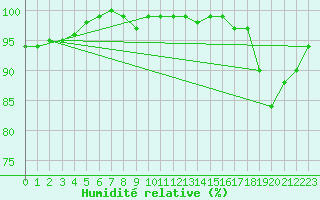 Courbe de l'humidit relative pour Toroe