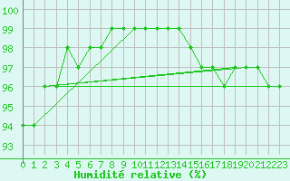 Courbe de l'humidit relative pour la bouée 62170