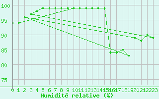 Courbe de l'humidit relative pour Leek Thorncliffe