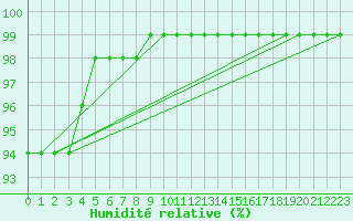 Courbe de l'humidit relative pour Le Touquet (62)