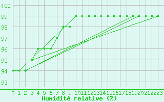 Courbe de l'humidit relative pour Schmuecke