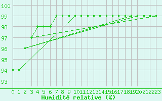 Courbe de l'humidit relative pour Ljungby
