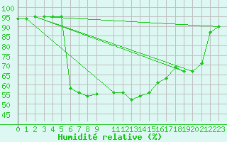 Courbe de l'humidit relative pour Joutseno Konnunsuo