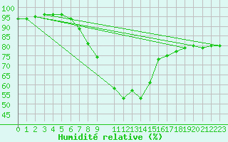 Courbe de l'humidit relative pour Tornio Torppi