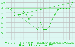 Courbe de l'humidit relative pour Bizerte