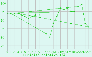 Courbe de l'humidit relative pour Gladhammar