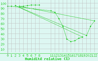 Courbe de l'humidit relative pour Manlleu (Esp)