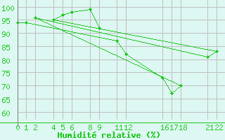 Courbe de l'humidit relative pour Recoules de Fumas (48)