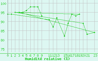 Courbe de l'humidit relative pour Portoroz / Secovlje