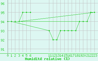 Courbe de l'humidit relative pour Herhet (Be)