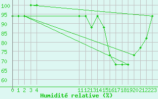 Courbe de l'humidit relative pour Croisette (62)