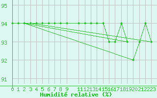 Courbe de l'humidit relative pour Mont-Rigi (Be)