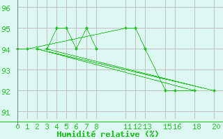 Courbe de l'humidit relative pour Mont-Rigi (Be)