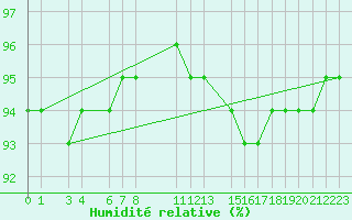 Courbe de l'humidit relative pour Mont-Rigi (Be)